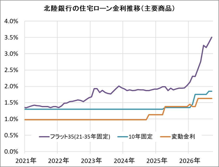 北陸銀行の住宅ローン金利推移（新規借入）