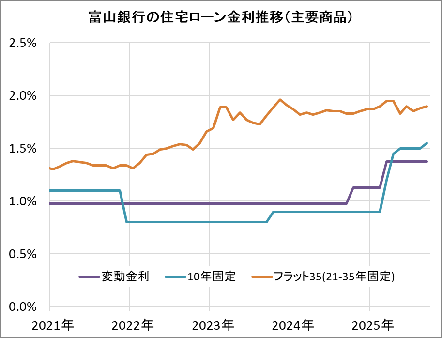 富山銀行の住宅ローン金利推移(新規借入)