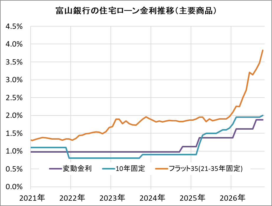 富山銀行の住宅ローン金利推移（新規借入）