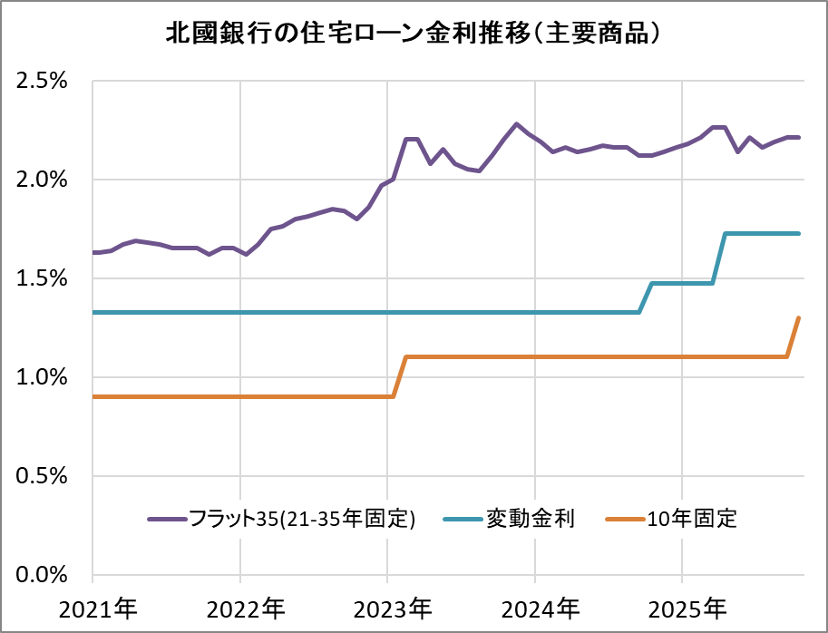 北國銀行の住宅ローン金利推移(新規借入)
