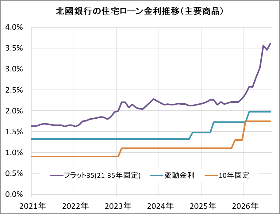 北國銀行の住宅ローン金利推移(新規借入)