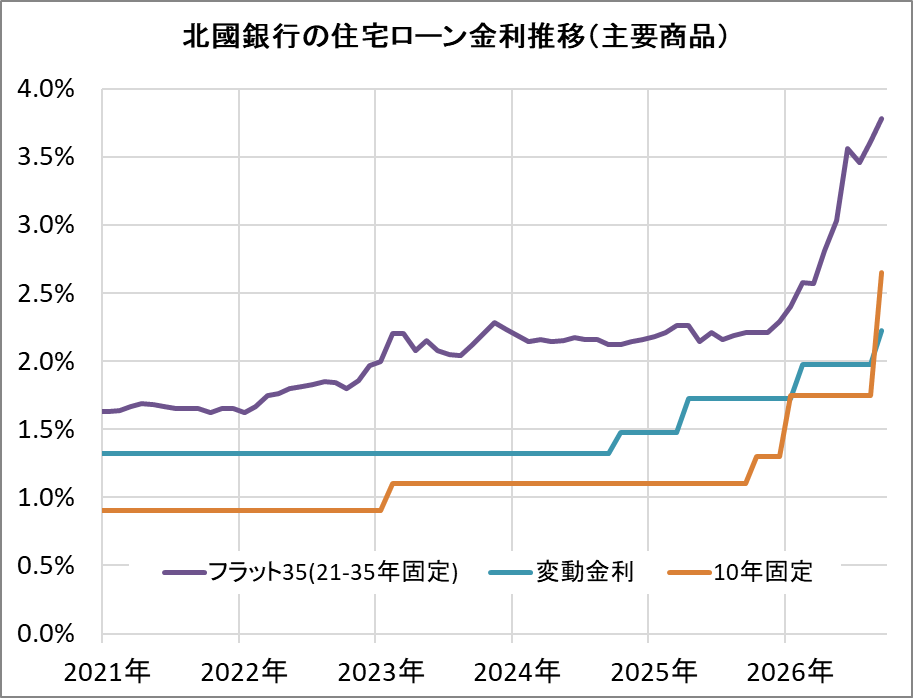 北國銀行の住宅ローン金利推移（新規借入）