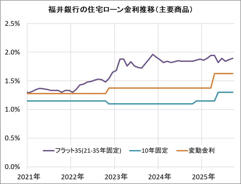 福井銀行の住宅ローン金利推移(新規借入)