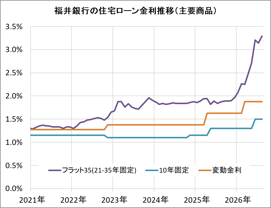 福井銀行の住宅ローン金利推移（新規借入）