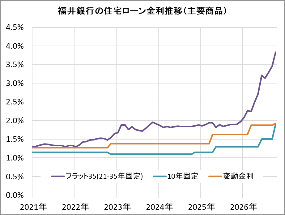 福井銀行の住宅ローン金利推移（新規借入）