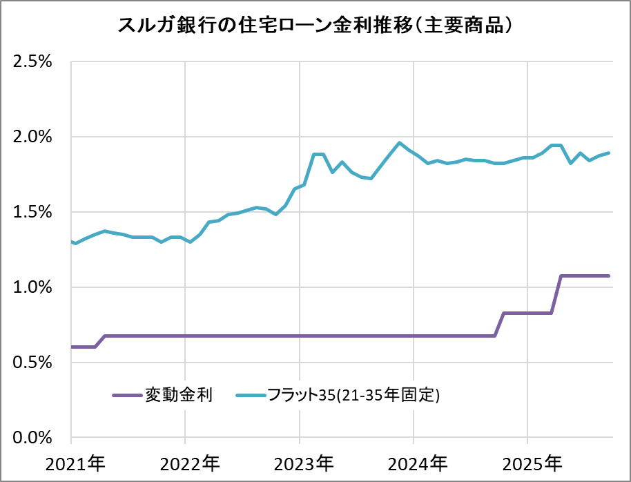スルガ銀行の住宅ローン金利推移(新規借入)