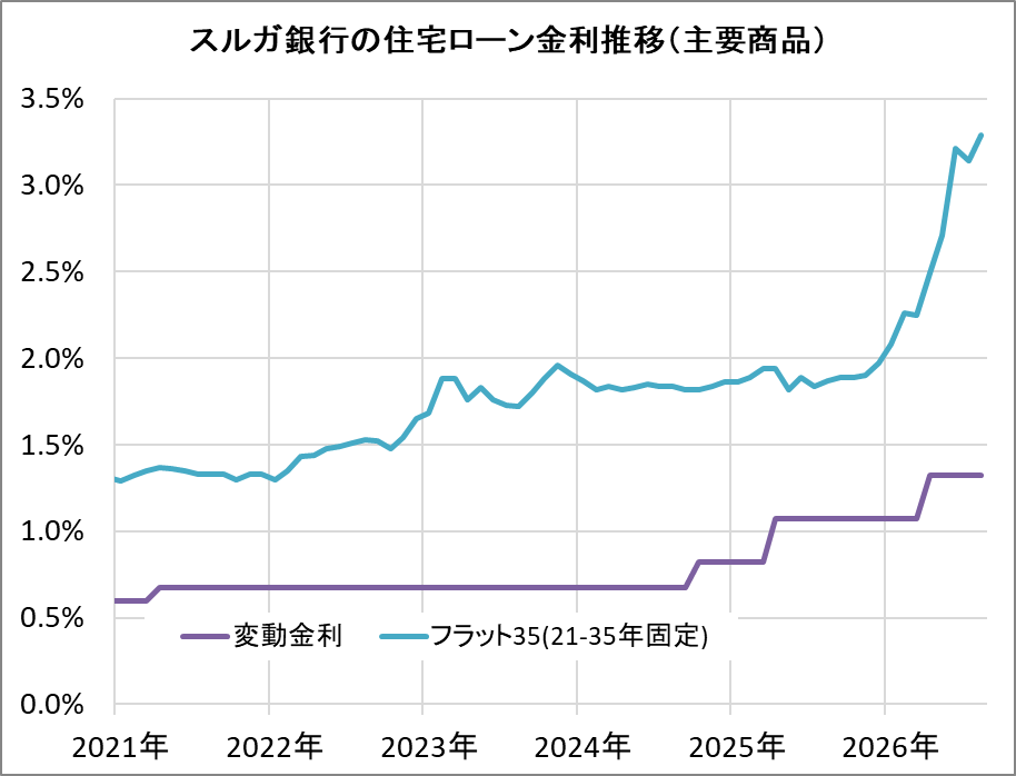 スルガ銀行の住宅ローン金利推移（新規借入）