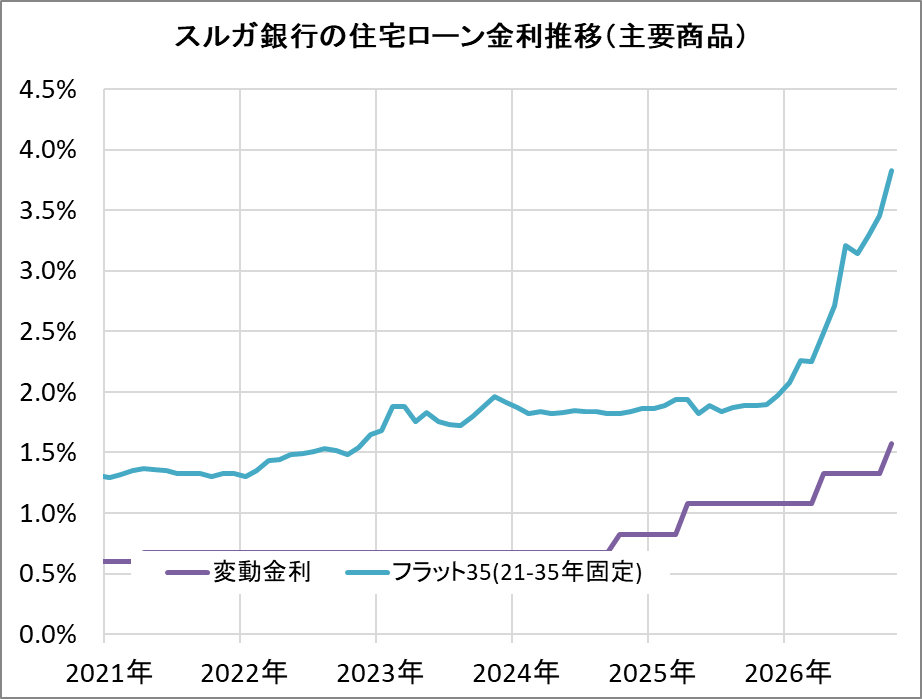 スルガ銀行の住宅ローン金利推移(新規借入)