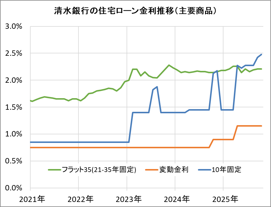 清水銀行の住宅ローン金利推移(新規借入)