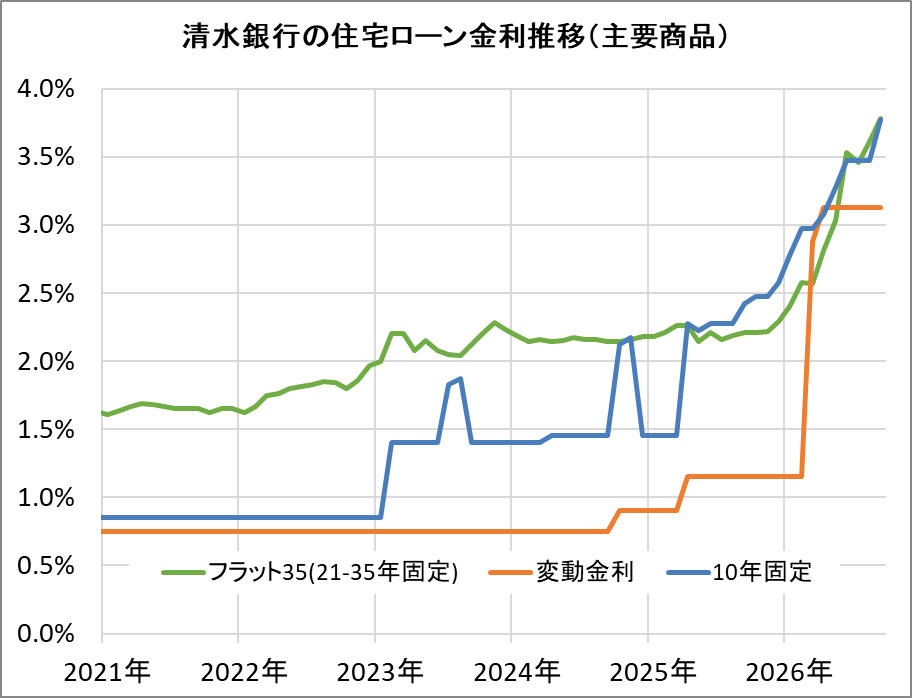 清水銀行の住宅ローン金利推移（新規借入）