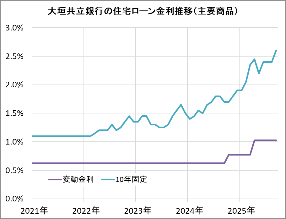 大垣共立銀行の住宅ローン金利推移(新規借入)