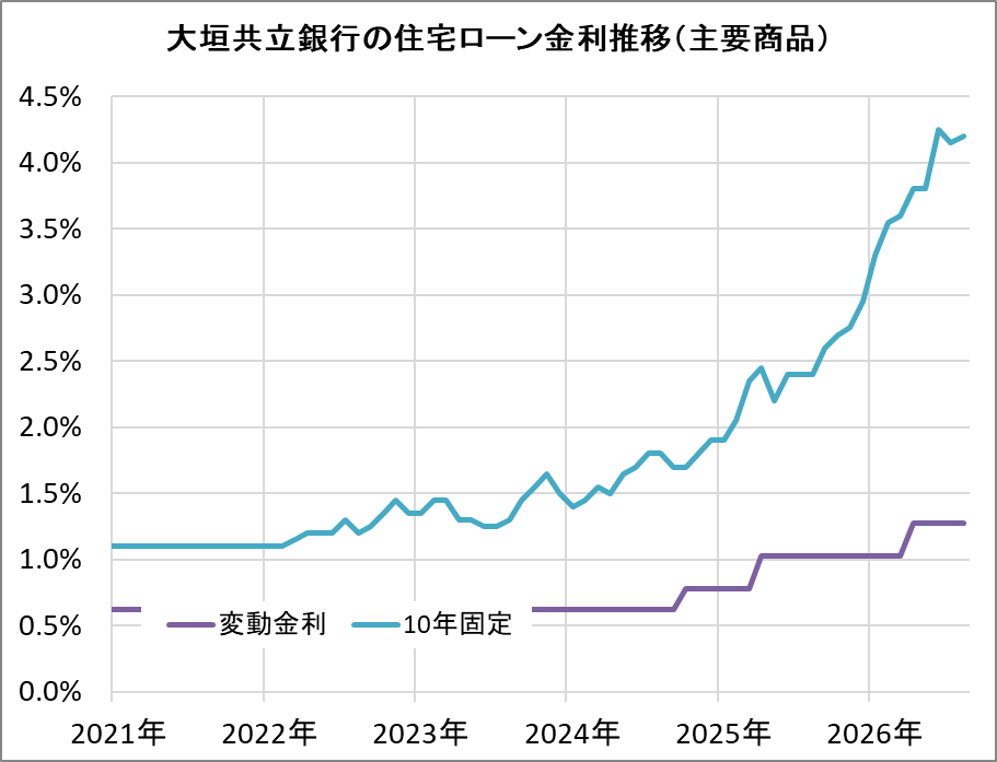 大垣共立銀行の住宅ローン金利推移（新規借入）