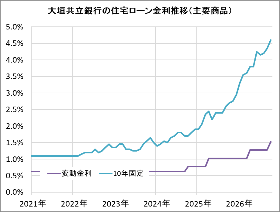 大垣共立銀行の住宅ローン金利推移（新規借入）