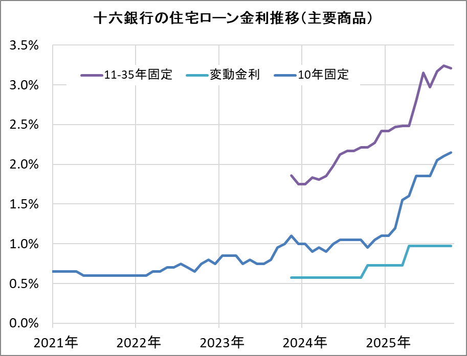 十六銀行の住宅ローン金利推移(新規借入)
