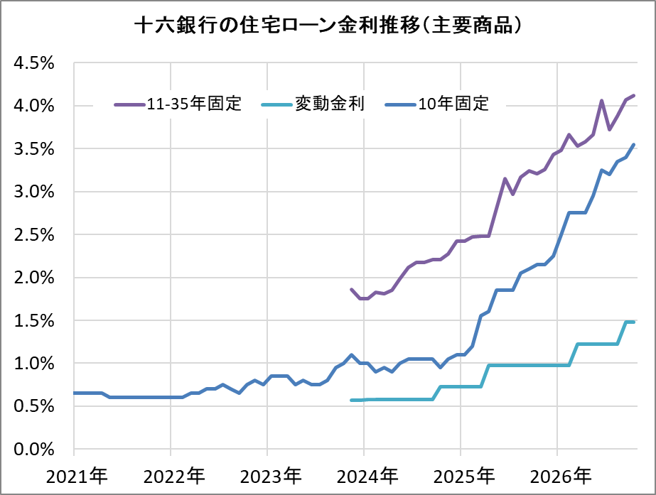 十六銀行の住宅ローン金利推移(新規借入)