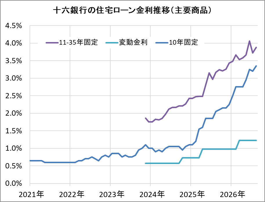 十六銀行の住宅ローン金利推移(新規借入)