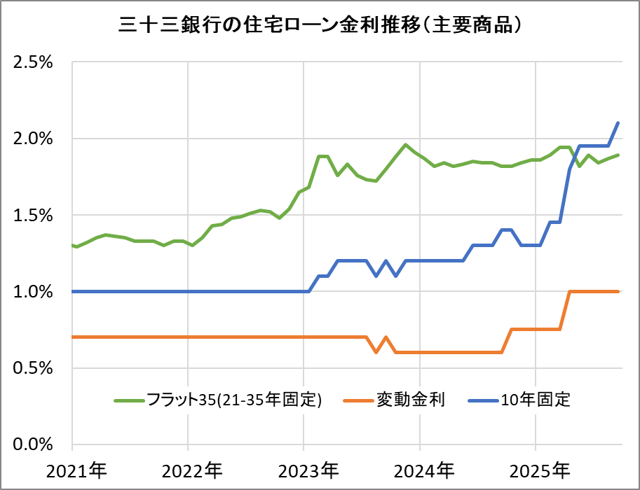 三十三銀行の住宅ローン金利推移（新規借入）