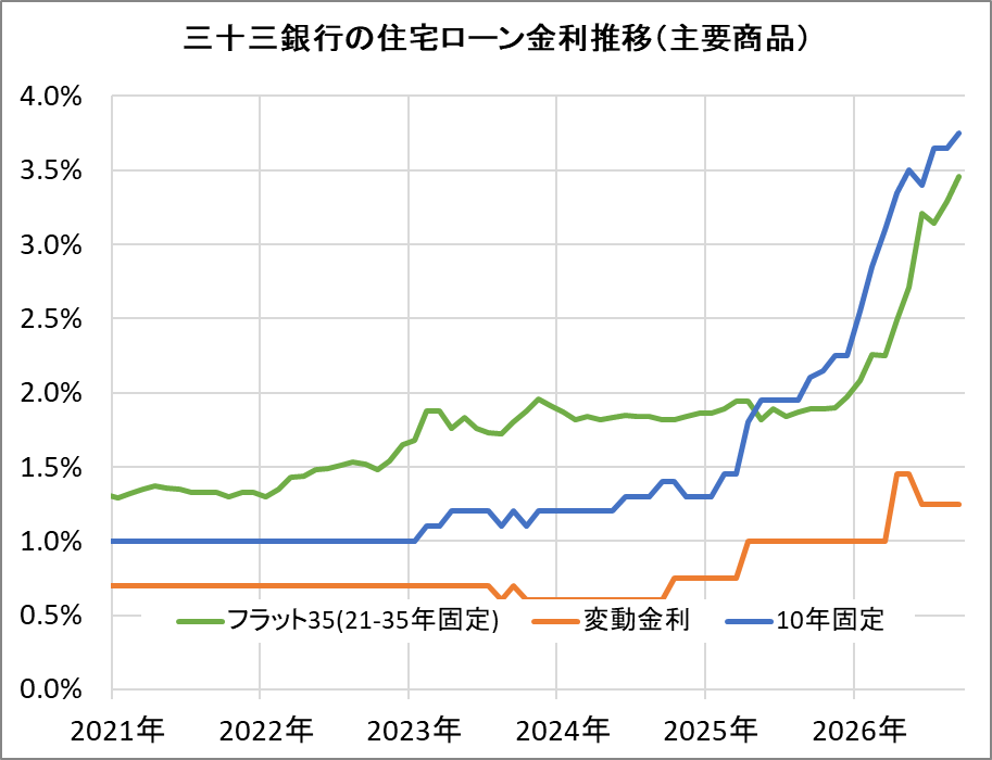 三十三銀行の住宅ローン金利推移（新規借入）