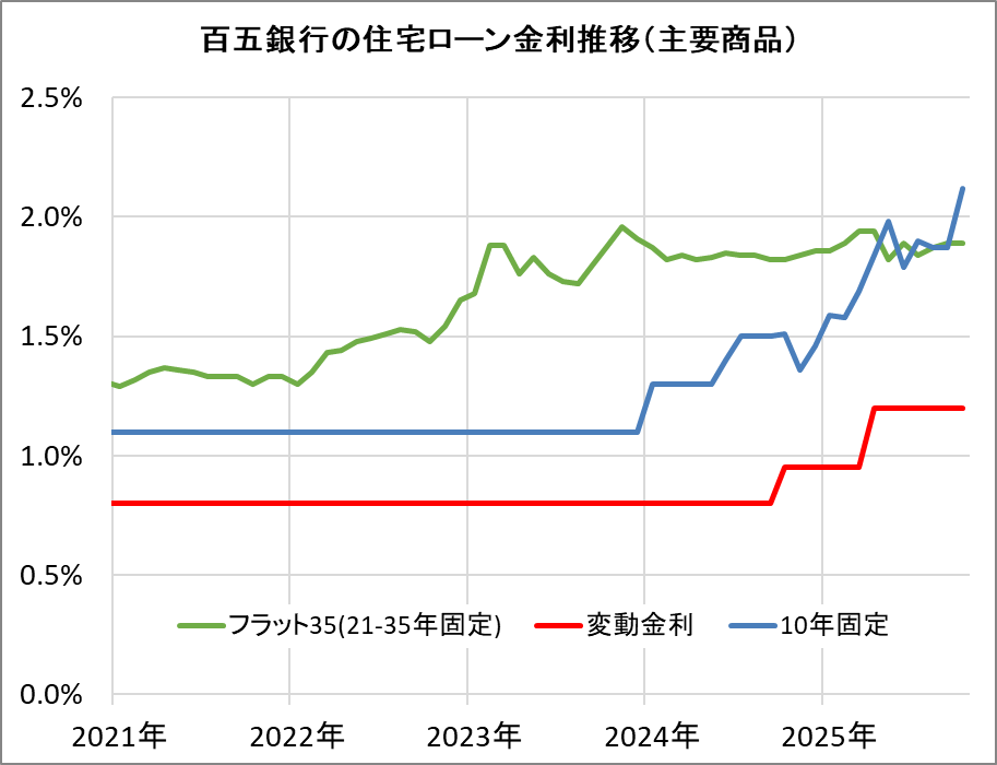 百五銀行の住宅ローン金利推移(新規借入)