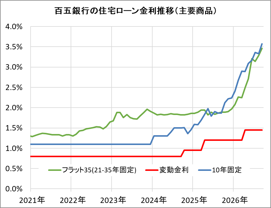 百五銀行の住宅ローン金利推移（新規借入）