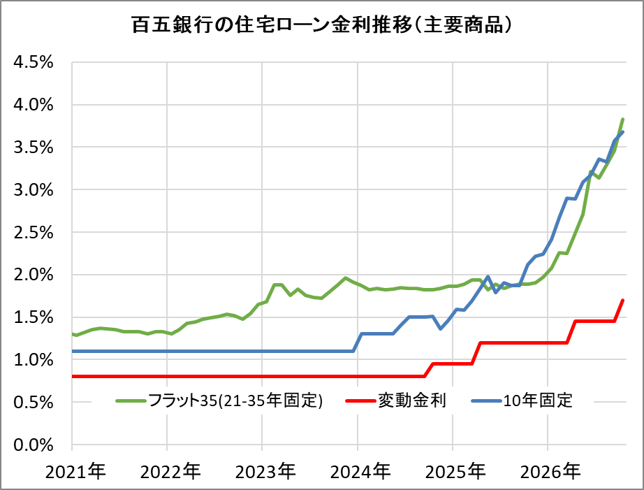 百五銀行の住宅ローン金利推移（新規借入）