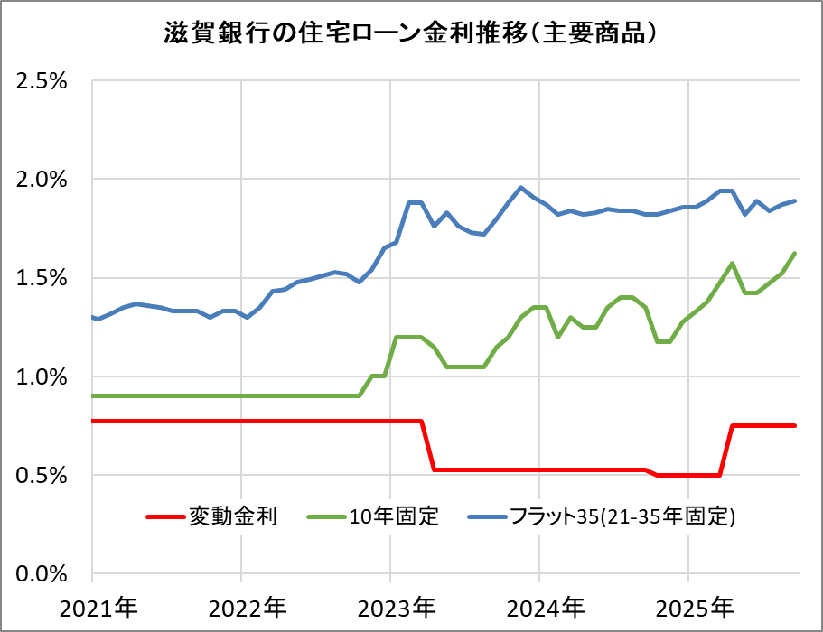 滋賀銀行の住宅ローン金利推移（新規借入）