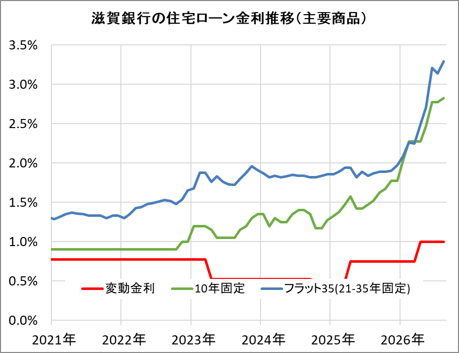 滋賀銀行の住宅ローン金利推移（新規借入）