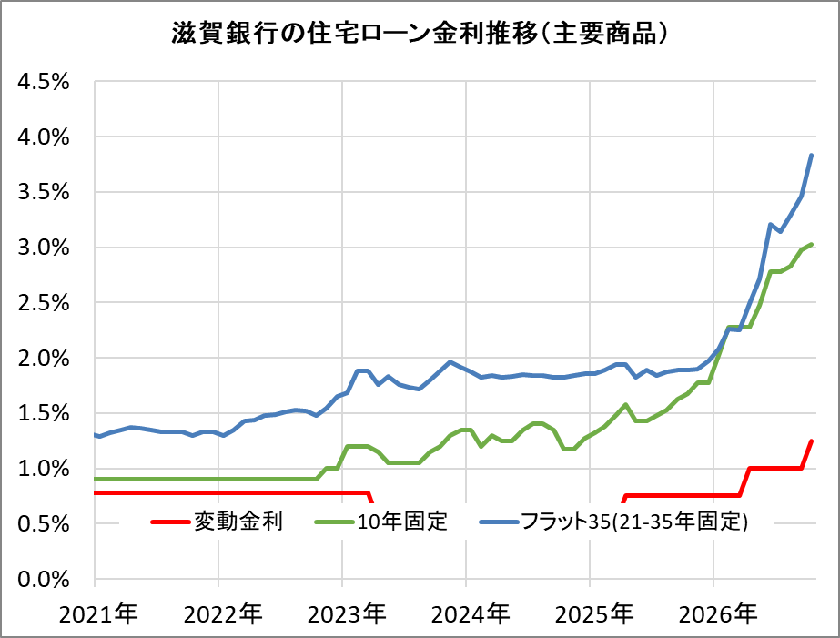 滋賀銀行の住宅ローン金利推移（新規借入）