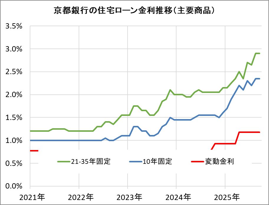 京都銀行の住宅ローン金利推移(新規借入)
