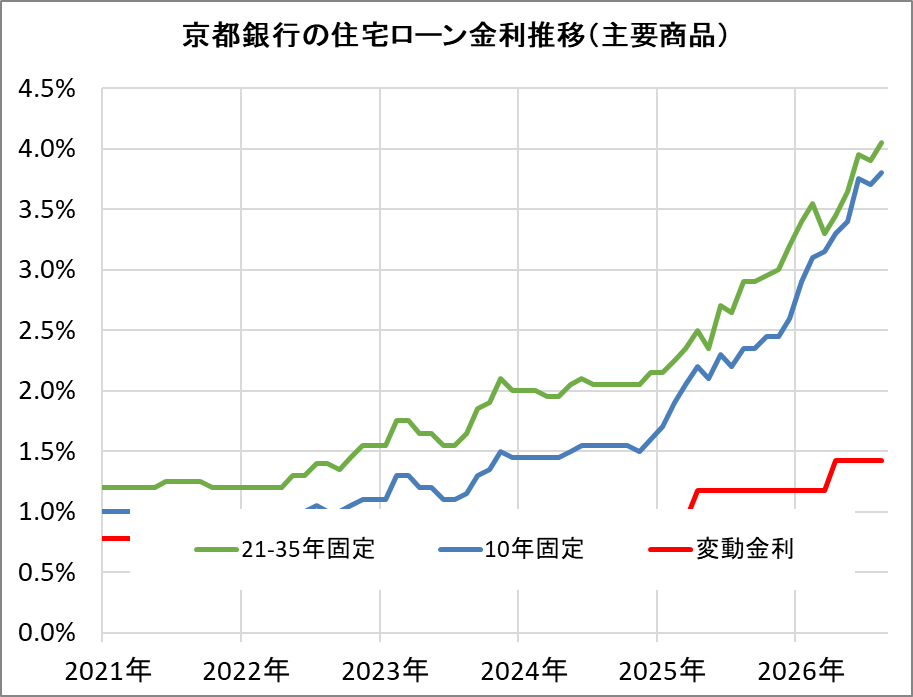 京都銀行の住宅ローン金利推移（新規借入）