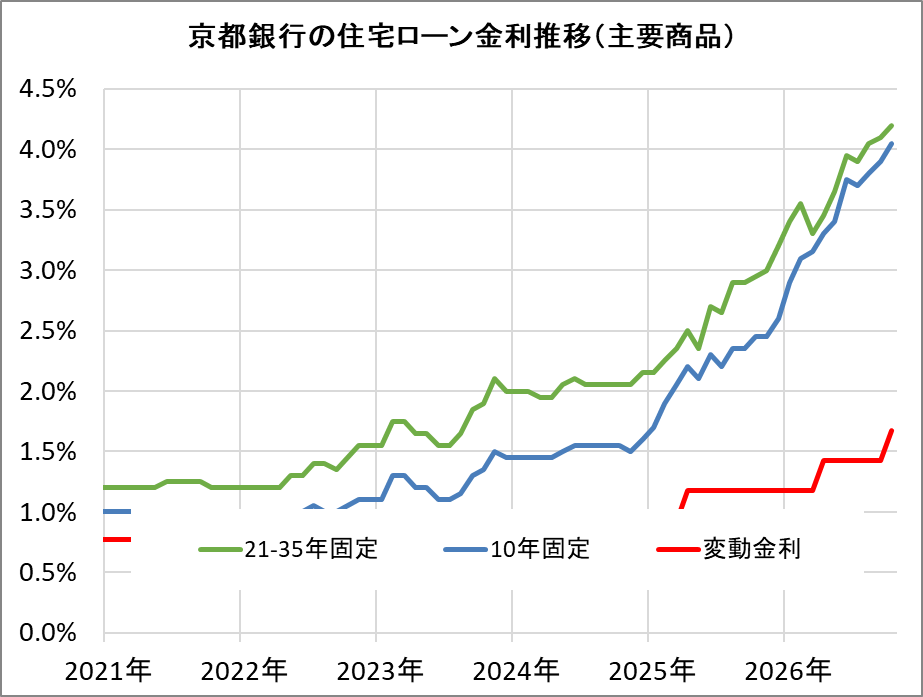 京都銀行の住宅ローン金利推移（新規借入）