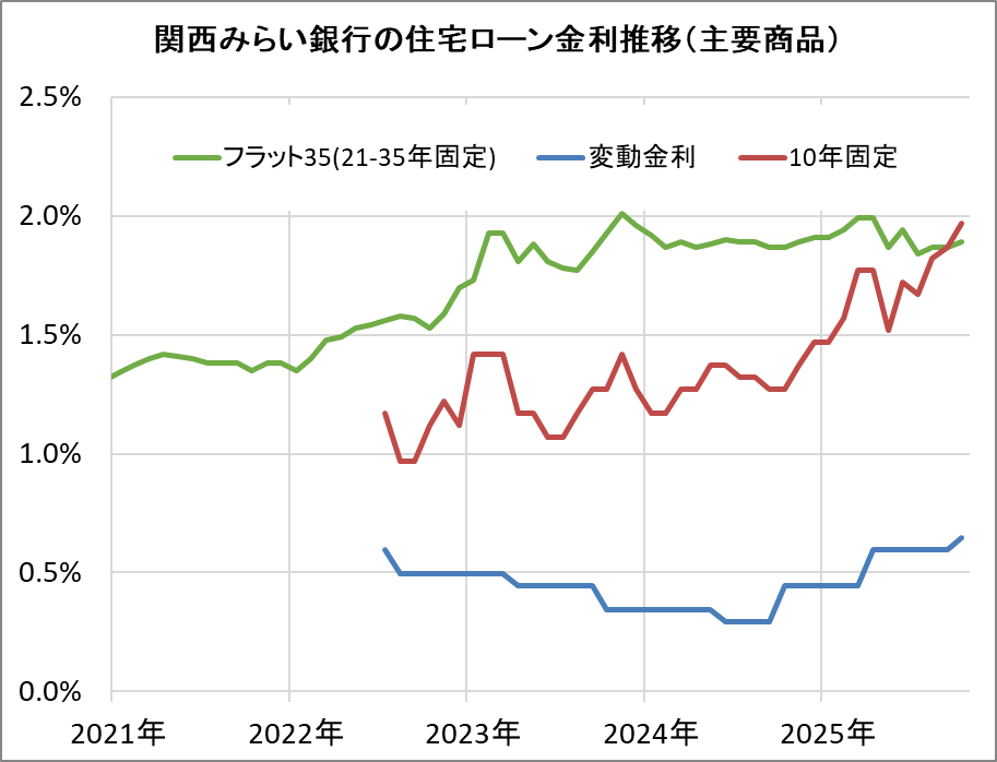 関西みらい銀行の住宅ローン金利推移(新規借入)