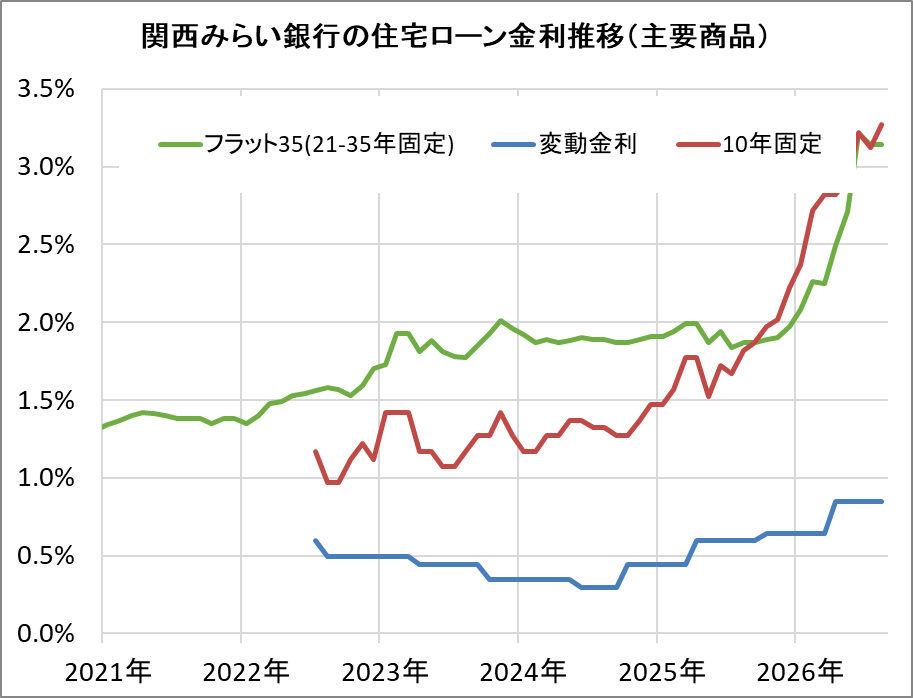 関西みらい銀行の住宅ローン金利推移(新規借入)