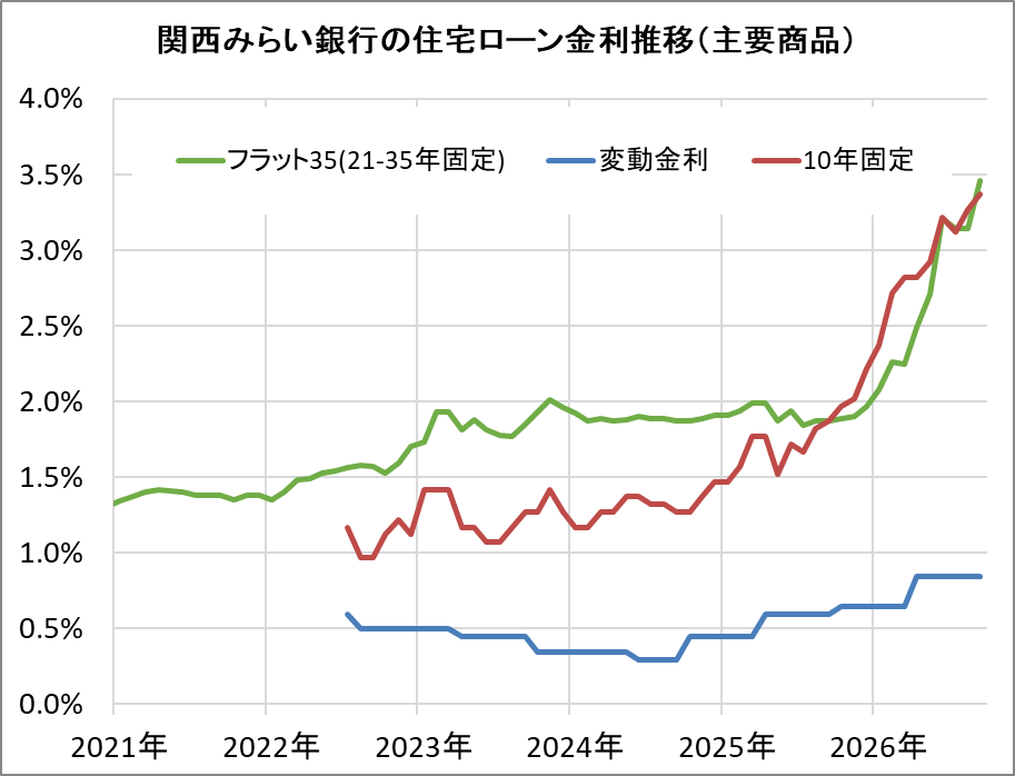 関西みらい銀行の住宅ローン金利推移（新規借入）