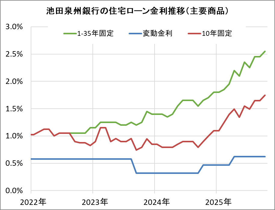 池田泉州銀行の住宅ローン金利推移(新規借入)