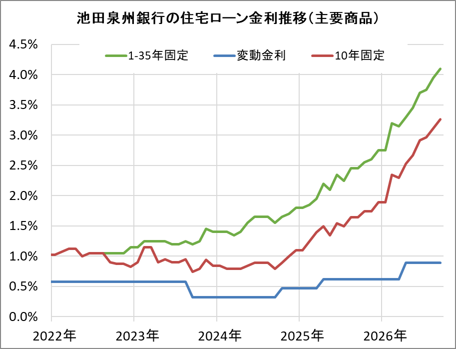 池田泉州銀行の住宅ローン金利推移(新規借入)