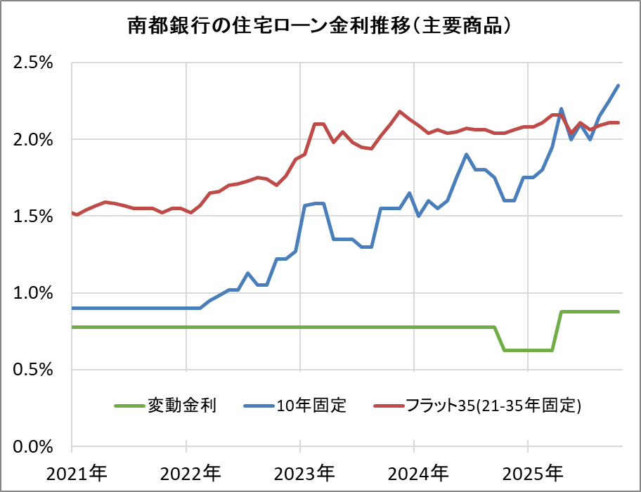 南都銀行の住宅ローン金利推移（新規借入）