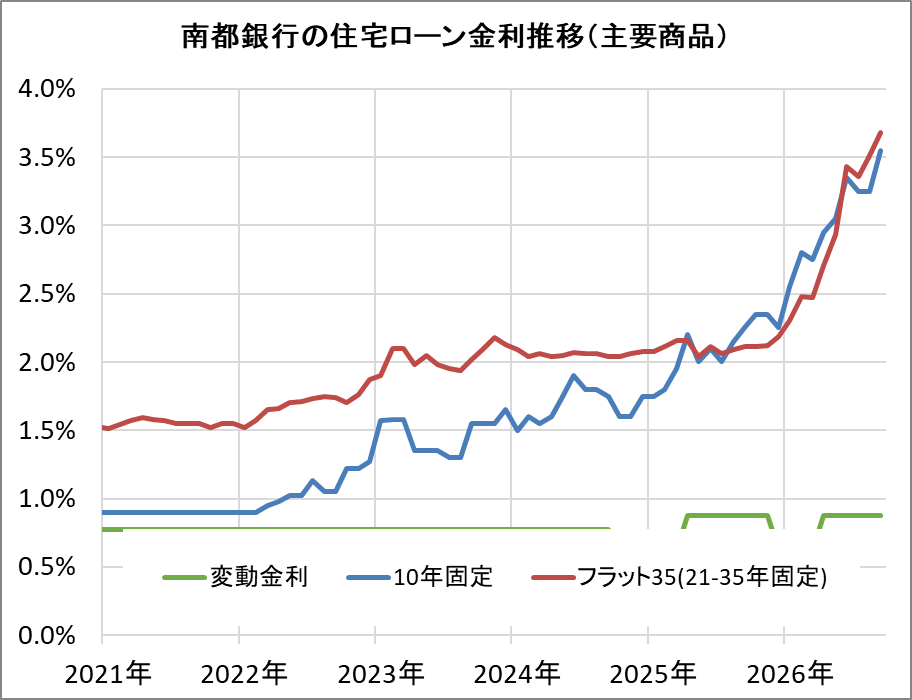 南都銀行の住宅ローン金利推移(新規借入)