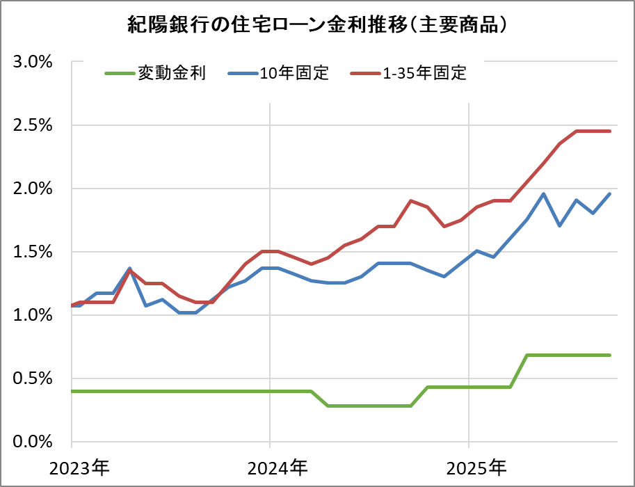 紀陽銀行の住宅ローン金利推移(新規借入)