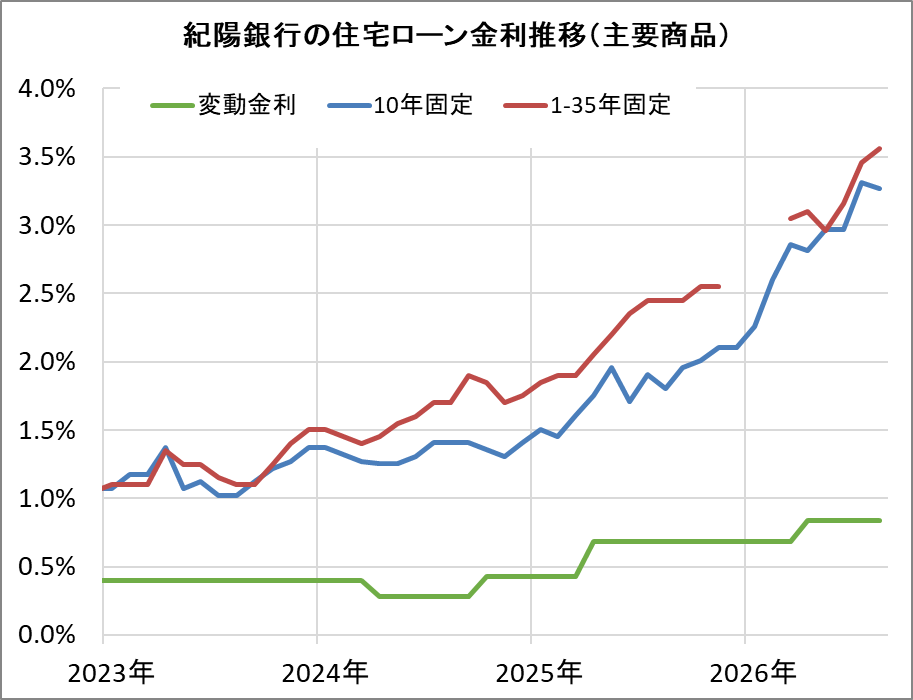 紀陽銀行の住宅ローン金利推移（新規借入）