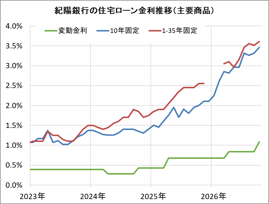 紀陽銀行の住宅ローン金利推移(新規借入)