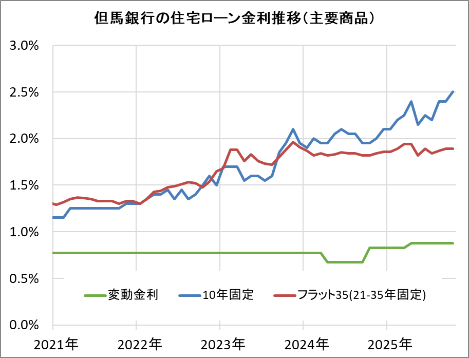 但馬銀行の住宅ローン金利推移(新規借入)