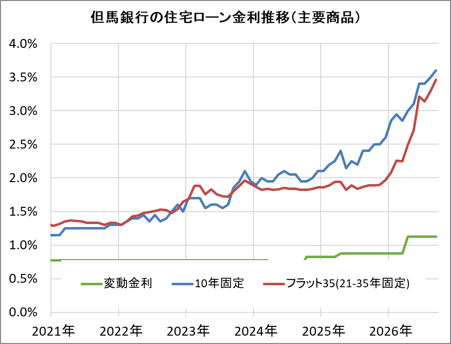 但馬銀行の住宅ローン金利推移（新規借入）