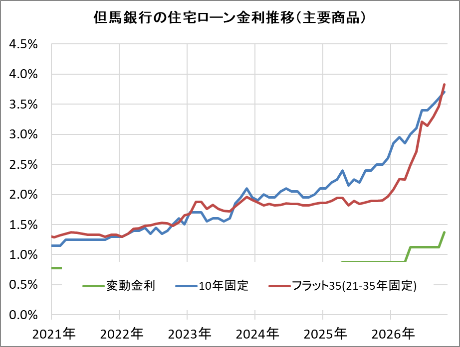 但馬銀行の住宅ローン金利推移（新規借入）