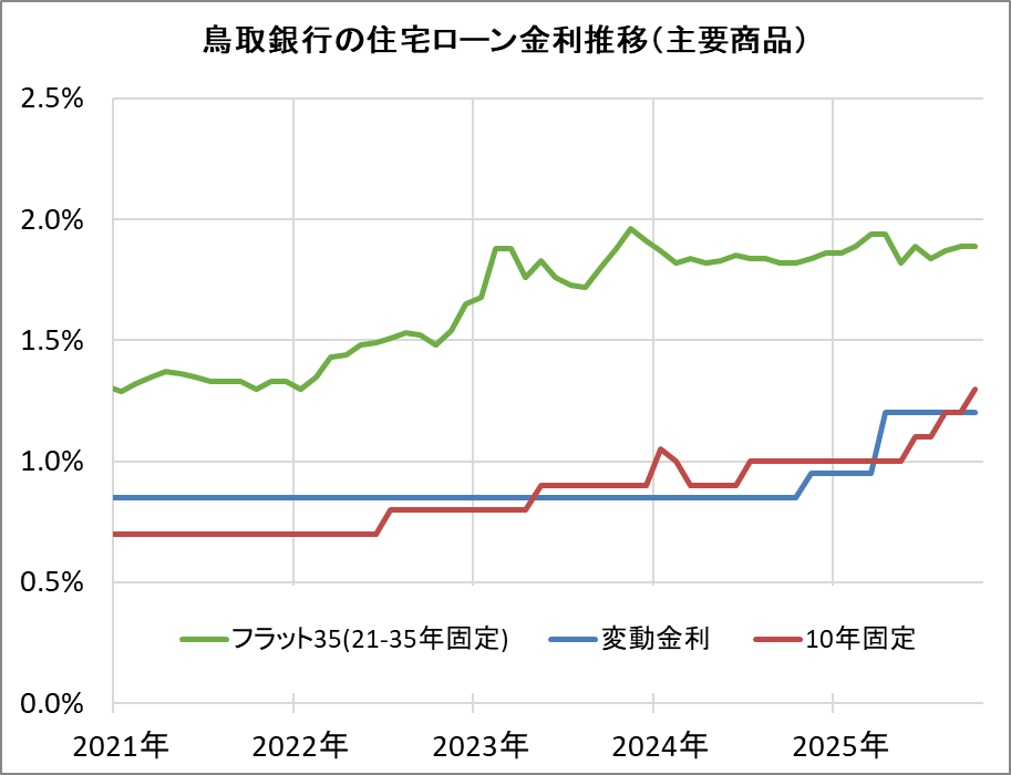 鳥取銀行の住宅ローン金利推移（新規借入）