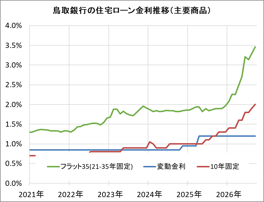 鳥取銀行の住宅ローン金利推移（新規借入）