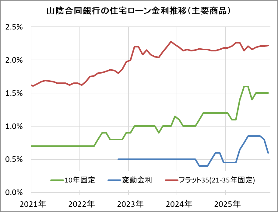 山陰合同銀行の住宅ローン金利推移(新規借入)