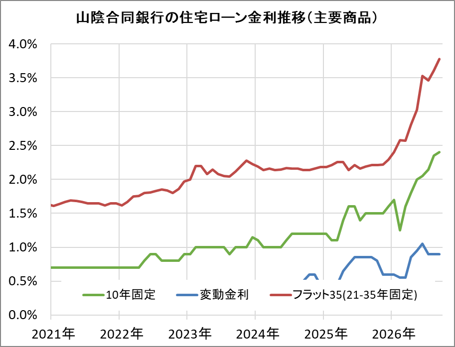 山陰合同銀行の住宅ローン金利推移（新規借入）