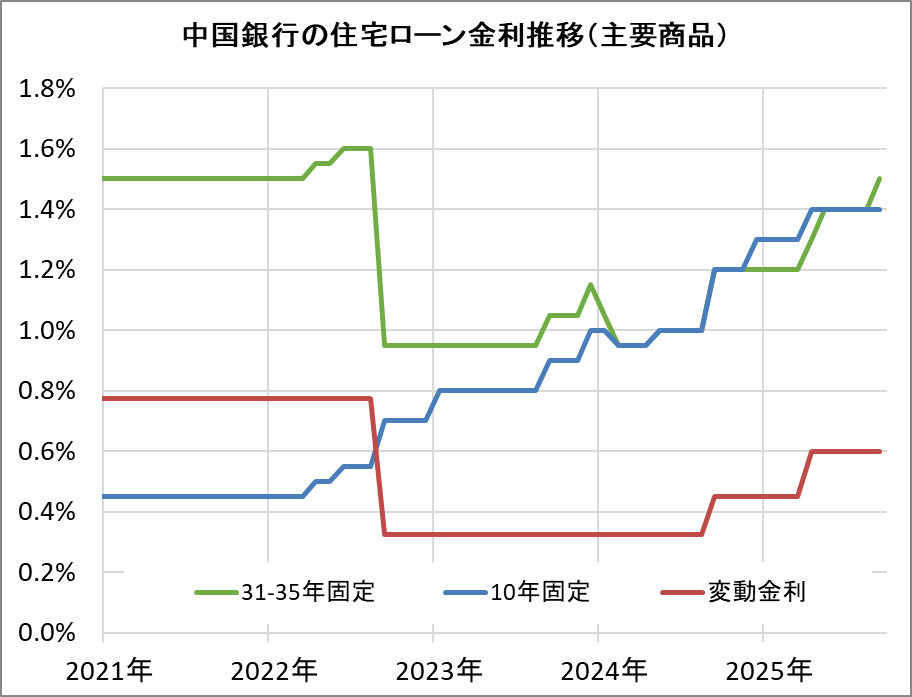 中国銀行の住宅ローン金利推移(新規借入)