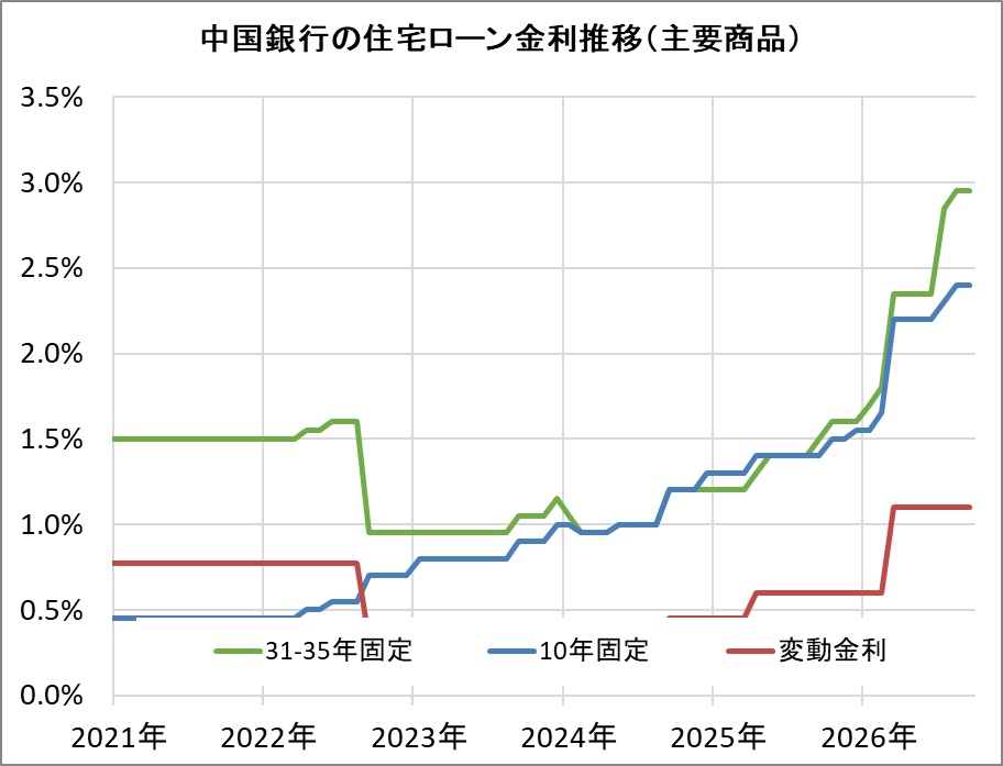 中国銀行の住宅ローン金利推移（新規借入）